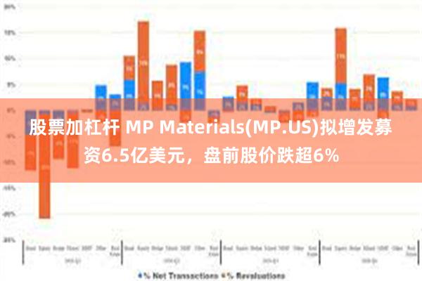 股票加杠杆 MP Materials(MP.US)拟增发募资6.5亿美元,盘前股价跌超6%